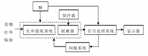 紅外熱像儀的內部構造原理圖